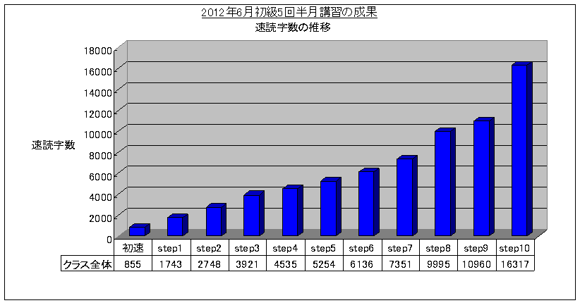 SRS速読法初級5回講習(2012/5)速読字数グラフ